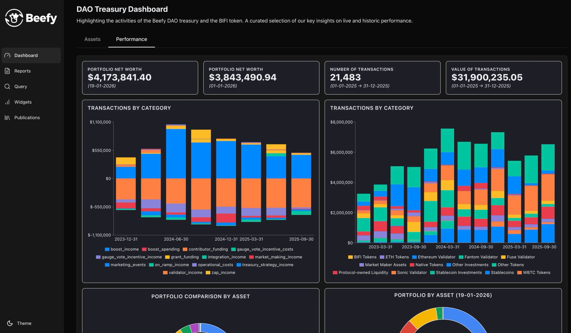Screenshot of the Beefy Financial Hub's Performance Dashboard.